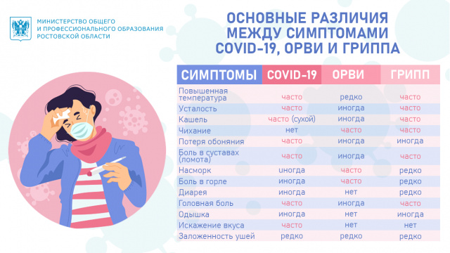 СИМПТОМЫ COVID-19, ОРВИ, ГРИПП